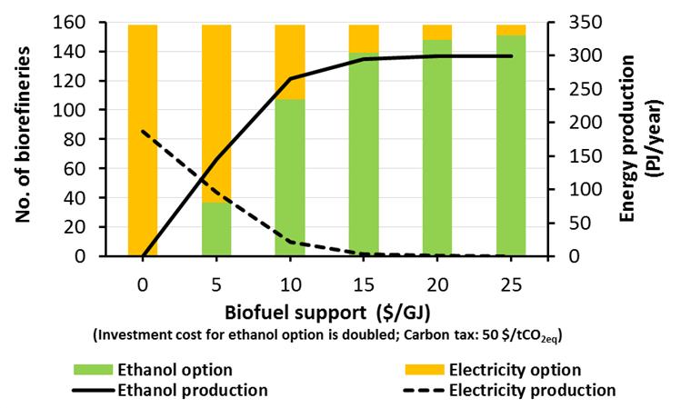 Optimizing biorefinery for energy production Key findings Policy