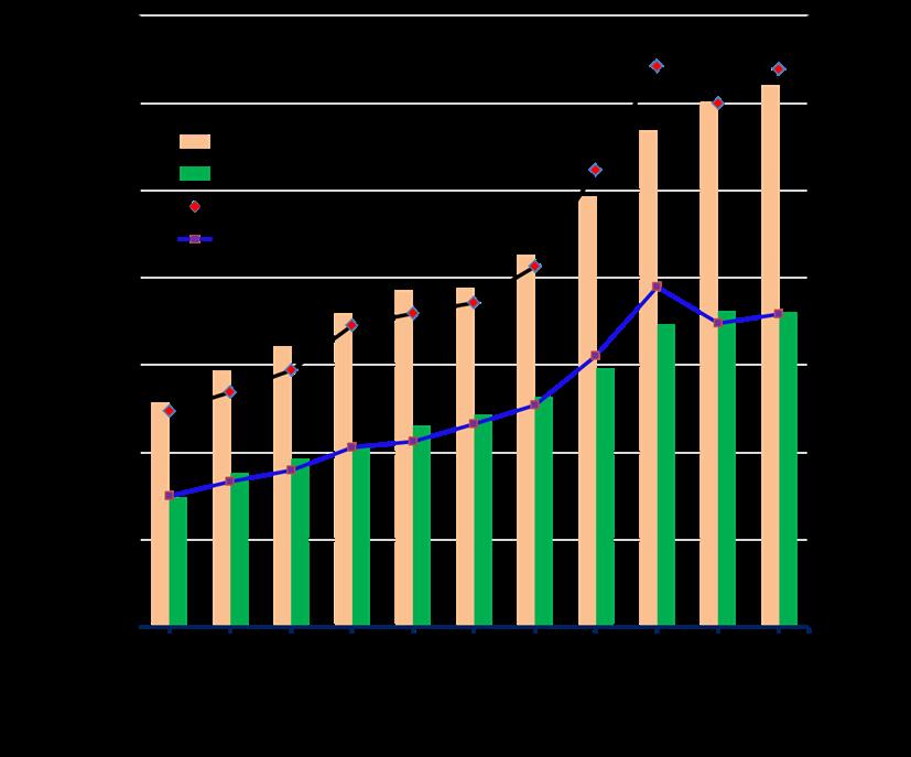 Sugarcane and ethanol production in Brazil Source: UNICA, 2012 Sugarcane for sugar: 44% Sao Paulo