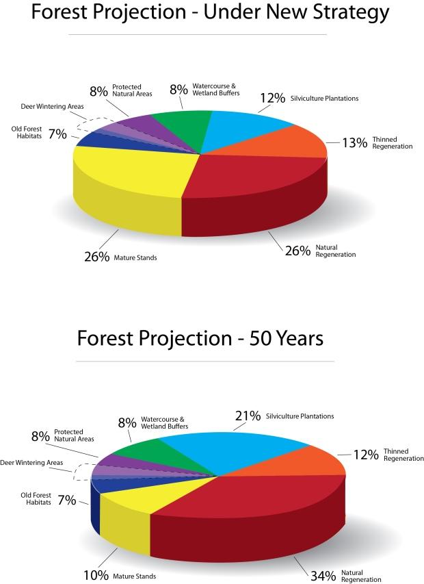 d) Forest by management type (ha): Plantation/Managed Natural/Natural There are 6.1 million hectares of forest in New Brunswick. 3.2 million hectares are designated as Crown forests.