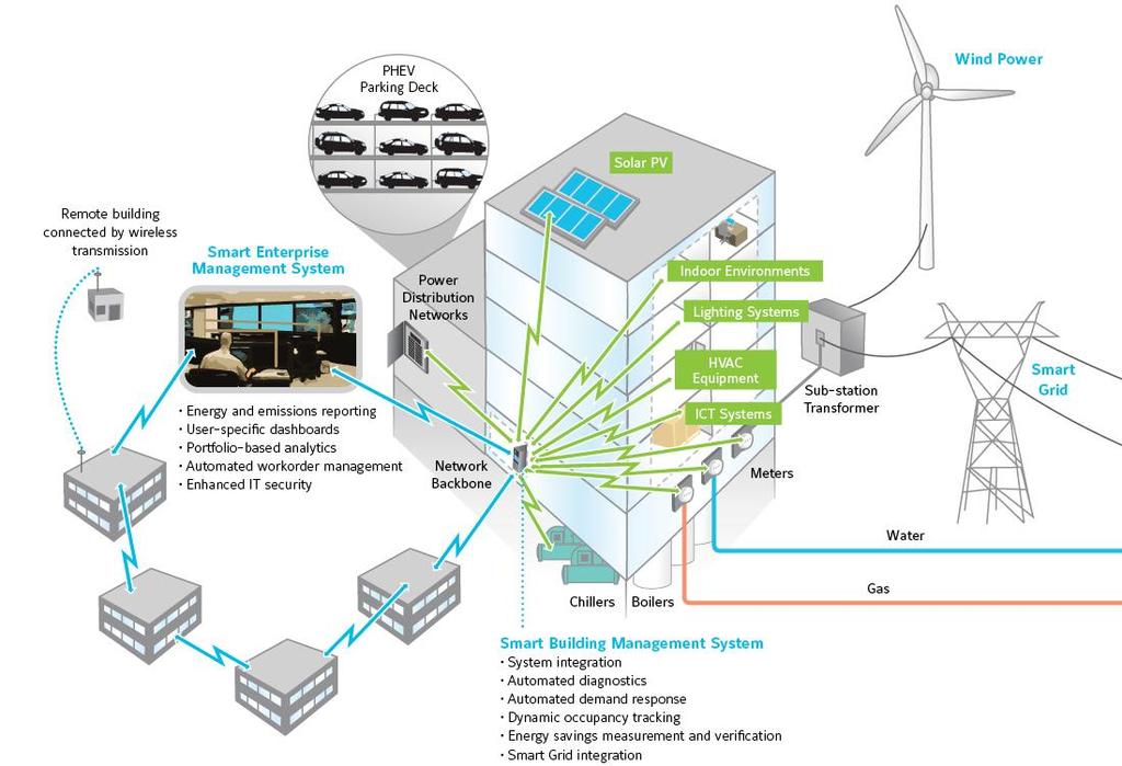 Integrating Smart Buildings with the Smart Grid