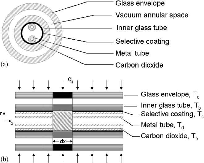 X.R. Zhang et al. / Renewable Energy 31 (2006) 1839 1854 1845 Fig. 3. (a) Transverse cross-sectional view of the solar collector.