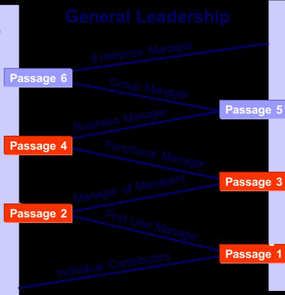 Ram Charan s Leadership Pipeline Model Ram Charan s leadership pipeline model lists 6 passages for an employee to navigate through the levels in the organization.
