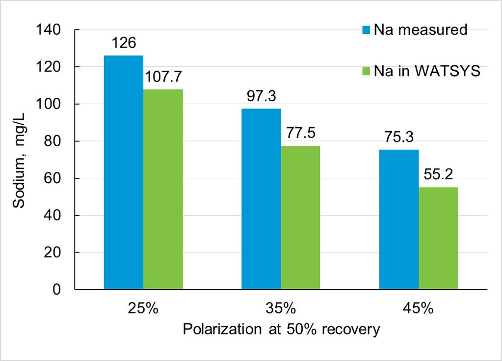 Figure 6 Selected Pilot Scale Testing Results for Normal Grade Membrane - Actual and Modeled Sodium in Product Water