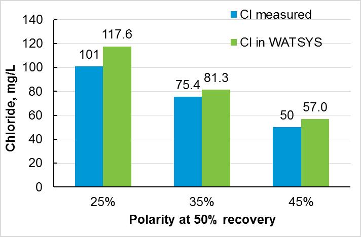 Figure 8 Selected Pilot Scale Testing Results for Normal Grade Membrane - Actual and Modeled Chloride in Product Water Conclusion The following conclusions can be drawn from the testing: Monovalent