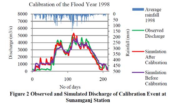 Flood Forecasting for Early Warning Economic benefit- damage/loss