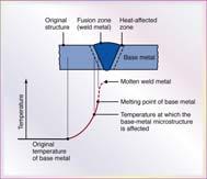 (c) Basic equipment used in oxyfuel-gas welding.