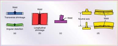Distortion is caused by differential thermal expansion and contraction of different regions of the welded
