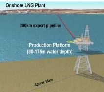Conventionally, natural gas is piped from the offshore field to an onshore processing plant for treatment and liquefaction prior to export. www.woodside.com.au www.woodside.com.au What is FLNG?