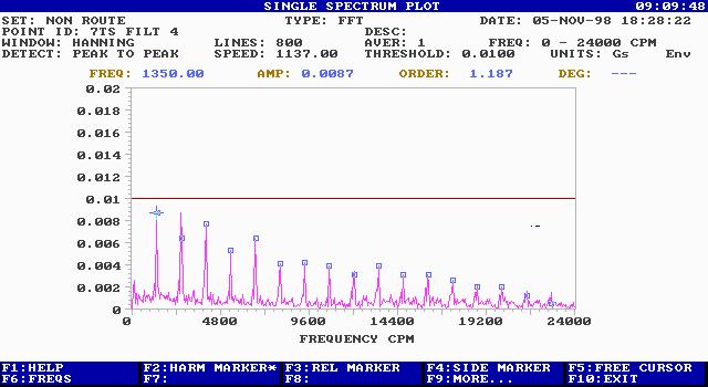 ONLINE Fault MOINTORING System 71 Figure 5: Spectrum plot.