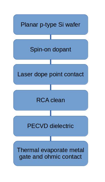 Device fabrication Single point contact measurement device imbedded in a MIS structure Dielectric deposition after laser doping preserves surface