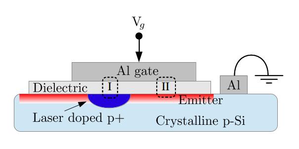 Phosphorous diffusion Laser doping through an n-type emitter is possible due to depth of LD