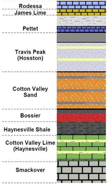 17 Haynesville Shale Overview Pay Zones 88,000 Net Acres