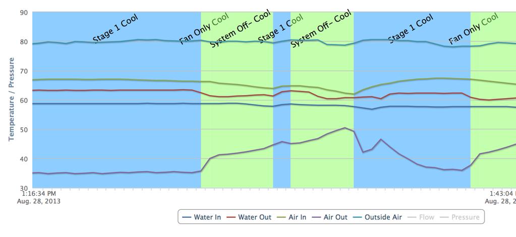 System Intermittent Failure Analyzing the data It was clear that temperature of the air out was dangerously close to