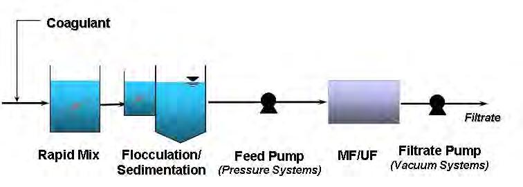 MICROFILTRATION/ULTRAFILTRATION Microfiltration (MF) and ultrafiltration (UF) are membrane filtration processes commonly used in water treatment.