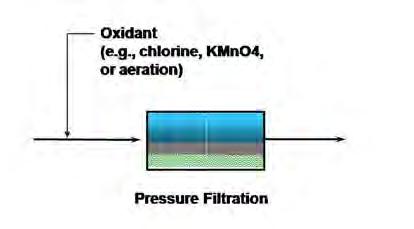 OXIDATION AND PRESSURE FILTRATION Oxidation and filtration is an effective method in removing both organic and inorganic contaminants from water.