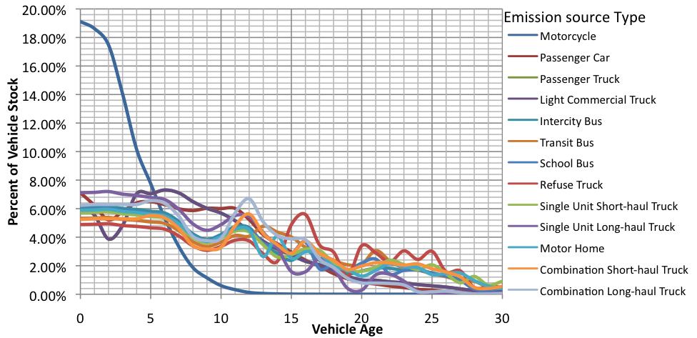 Appendix C NCSGRE August 2012 Page 5 Source: EPA Motor Vehicle Emission Simulator, 2010 (MOVES 2007) 2.2.3 Age distribution - The age of vehicle fleets have an impact on the level of calculated emissions in a given area.