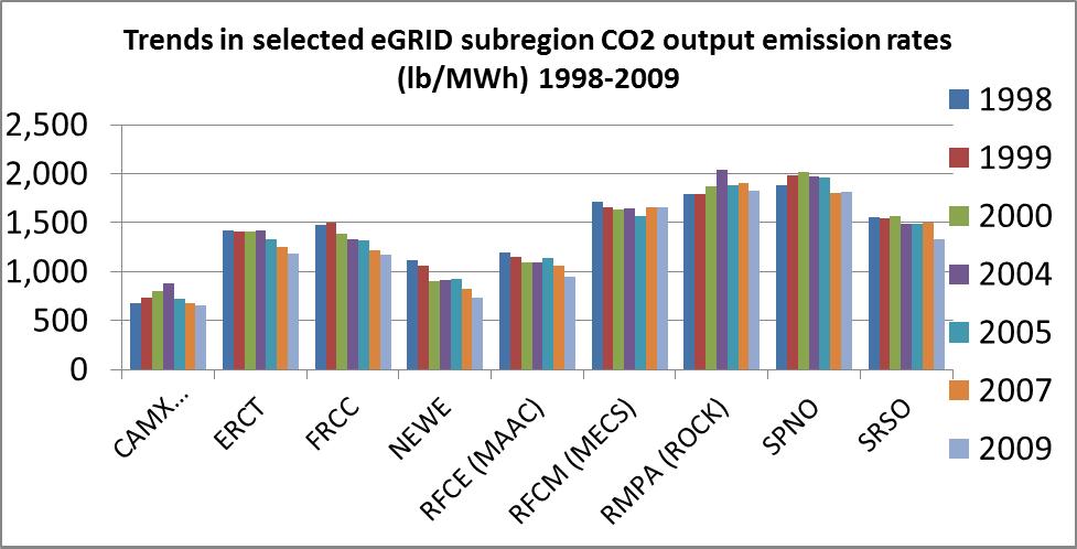 Figure 3. Total CO 2 output emission rate for selected egrid subregions For CO 2 non-baseload output emission rates, a similar, but generally less dramatic shift has taken place over recent years.