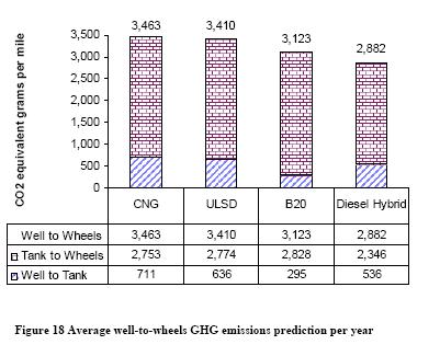 Minimizing its Own Impact Well-to-wheels greenhouse gas emissions per mile for transit buses Key to Acronyms CNG = compressed natural gas ULSD = ultra low sulfur diesel