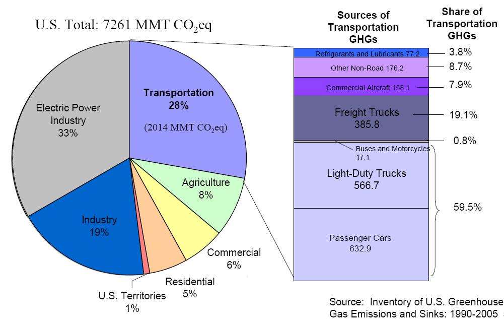 U.S. Greenhouse Gas Emissions Inventory Reproduced from: Simon Mui, U.S. EPA, A Wedge Analysis