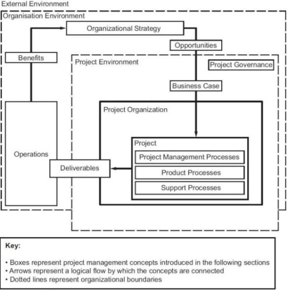 project portfolios. Topics pertaining to general management are addressed only within the context of project management. Figure 1 shows how project management concepts relate to each other.