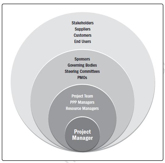 Project Manager s Sphere of Influence