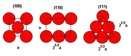 r d = a Fcc atom in center of top (001) plane r v Fcc O h void Fcc atom in center of bottom (001) plane Here d = a = 2(r v + r) and we already know that a = 4r / 2 so, r v = [ (2 / 2 ) - 1 ] r = 0.