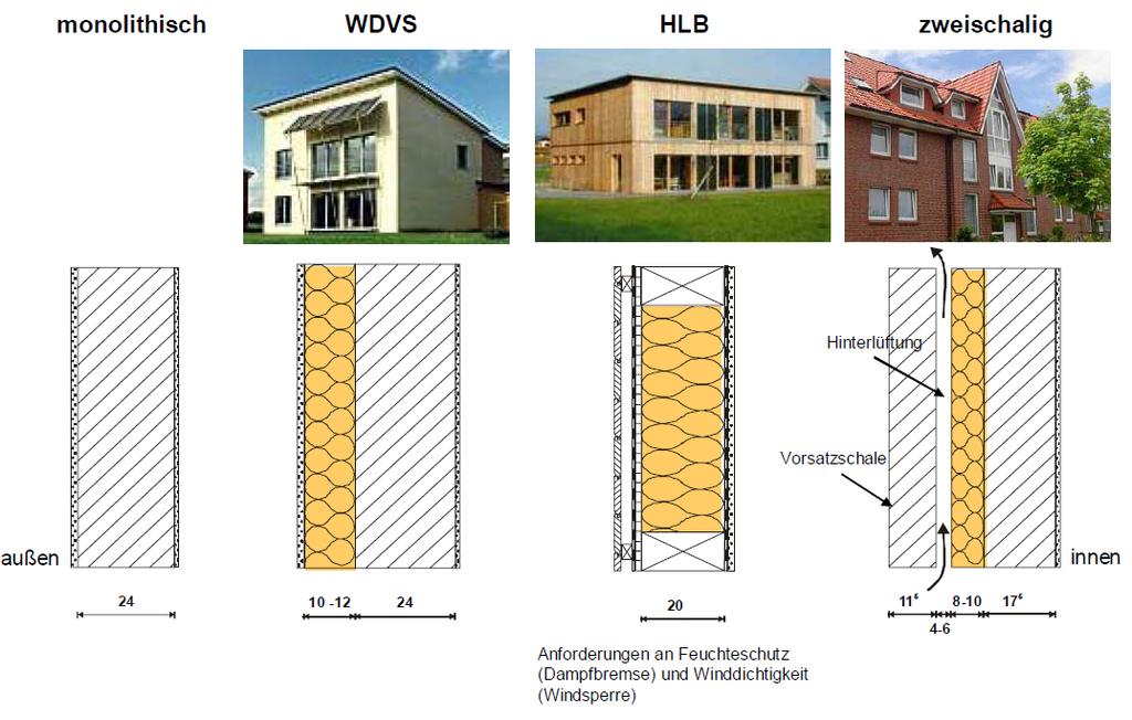 Wall types monolithic thermal insulation