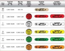 PPE Selection Rubber insulated gloves are available in 6 voltage classes Rubber insulated sleeves are available in Classes 00 through 4 This chart