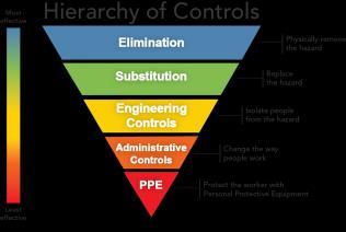 Removing the Hazard OSHA Engineering Engineer the hazard out Administrative Control Limit Exposures