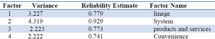 151 Explained Variance and reliability of rotated factors as obtained from the output of Factor 7.0 analysis (Table 5.4) shows adequate reliability for extracted factors. Table 5.