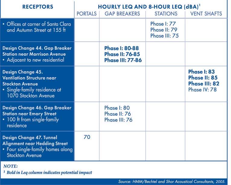 Based on review of the noise criteria and the projected Leq noise levels provided in Table 4.18-7, there is potential for noise impact near some of the construction sites.