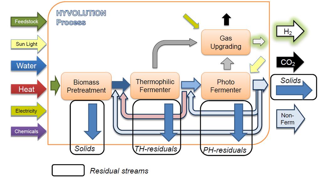 is utilization of process residues for biogas production and biogas employment in providing heat and power necessary for the biohydrogen production.