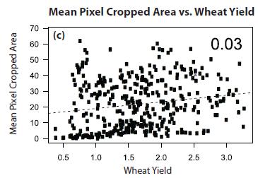 Winter productive crop area from 2000 to present Increasing cropped area