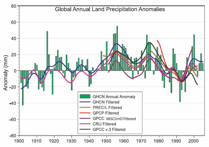 Since 1900, no consistent trend in