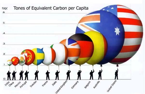 U.S. also emits the most carbon per capita