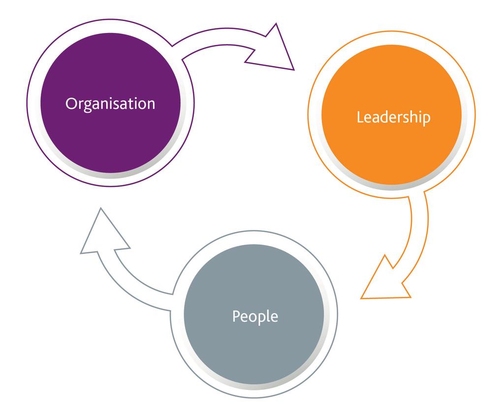 So what is the relationship between the people and the organisation when discussing good leadership?