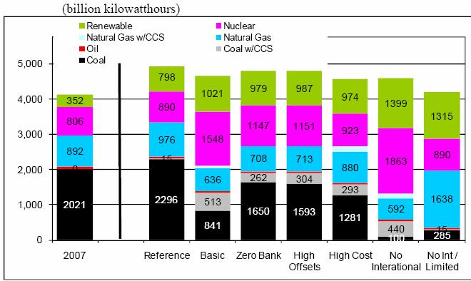 H.R. 2454: EIA Generation by Fuel type 2030 Natural gas generation grows when nuclear/ccs are limited or more