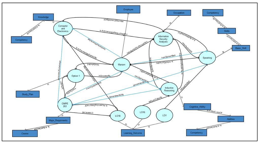 Figure 6: Ontology Design - Disjoint Properties Some of the facets on Classes are introduced in the ontology in Table (2).