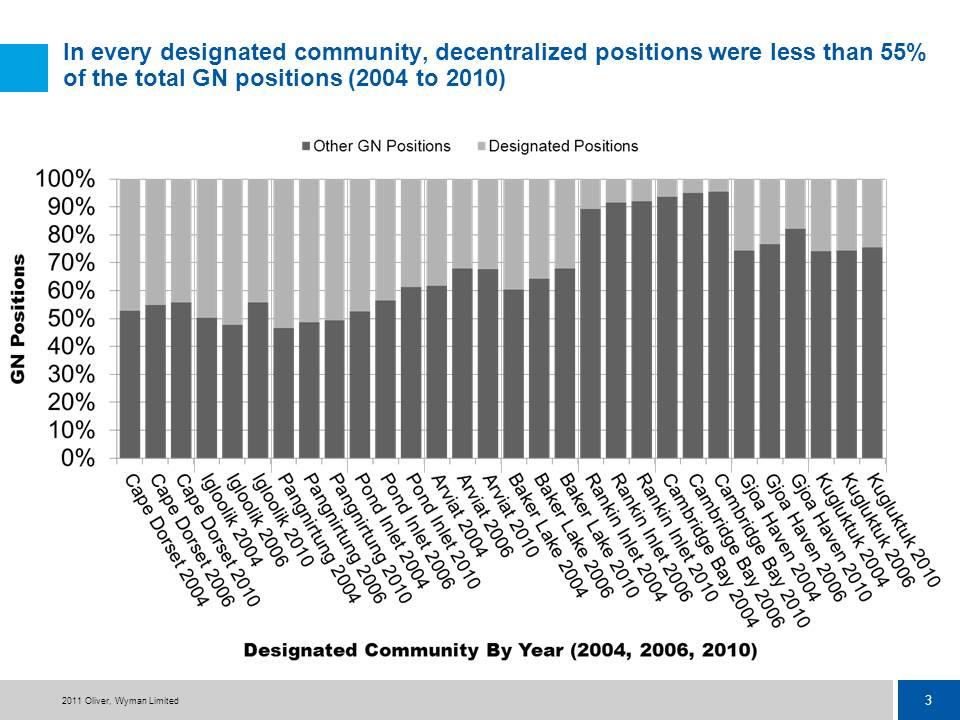Total Number of Decentralized Positions Contrasted with the GN as a Whole In every designated community,