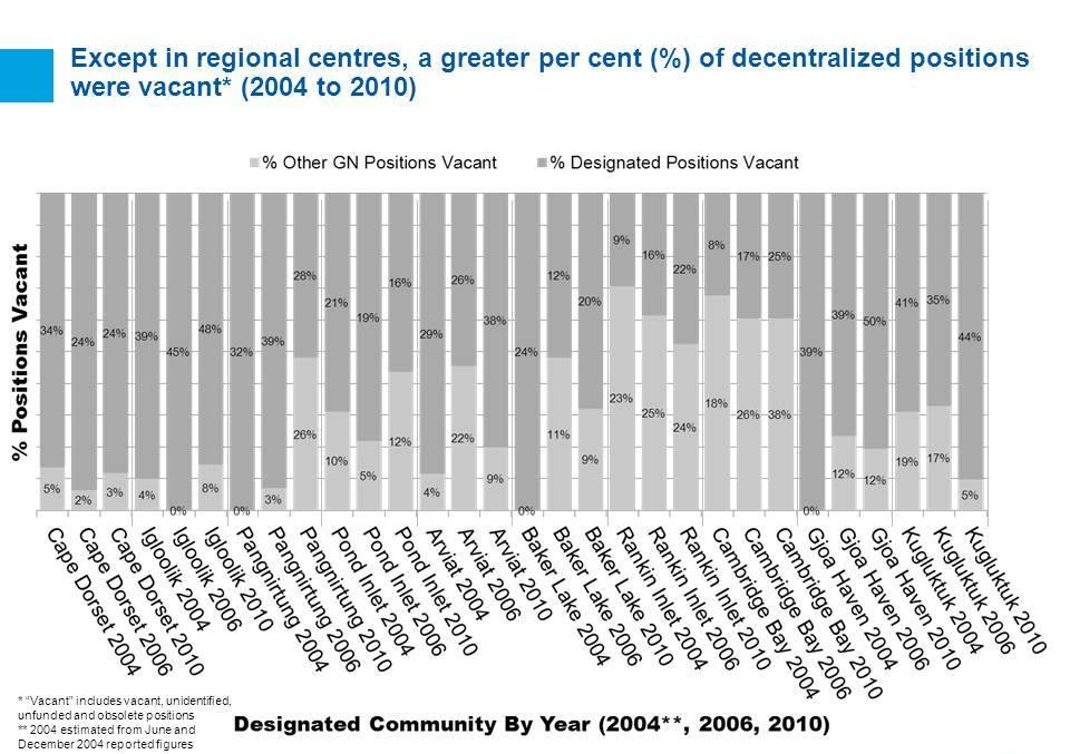 Report on a Functional Review of Decentralization Government of Nunavut Overall Vacancy Rate of Decentralized Positions Contrasted with the GN as a Whole Except in regional centres, a greater per