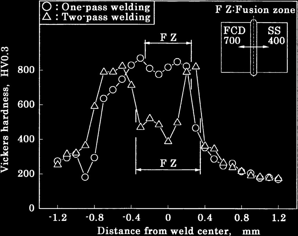 fusion zone near the bond of mild steel is regardless of the number of weld passes.