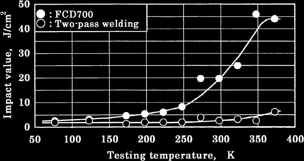 1924 S. Sekiguchi and F. Shibata Fig. 9 Relation between impact value and testing temperature of base metal and welded joints. Fig. 11 S-N curves of base metals and welded joints.