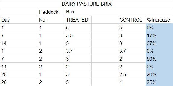 Sugars and Ruminant Function The dairy goat farmer tests the pasture soluble solids (readily available sugars) every day. The record consistently shows Brix levels 1 degree higher in treated pasture.