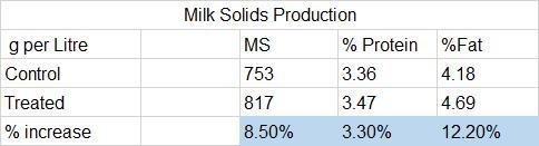 Increased Milk Solids In a trial on a dairy farm in the North Island Hauraki Plains, in autumn, gestating cows, when feeding on treated pasture, produced 8.