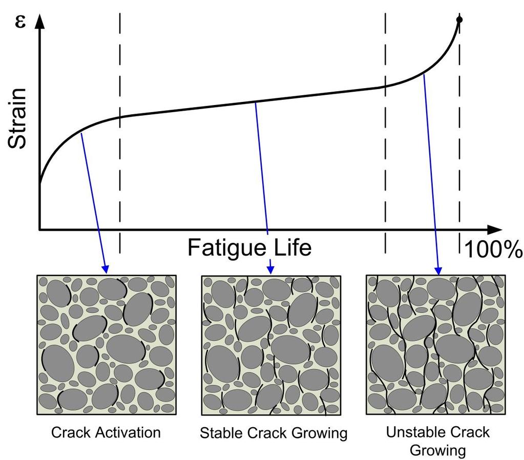 Fatigue of Concrete under Compression Deformational behaviour under cyclic loading Experiments Continuous crack growth during cyclic loading