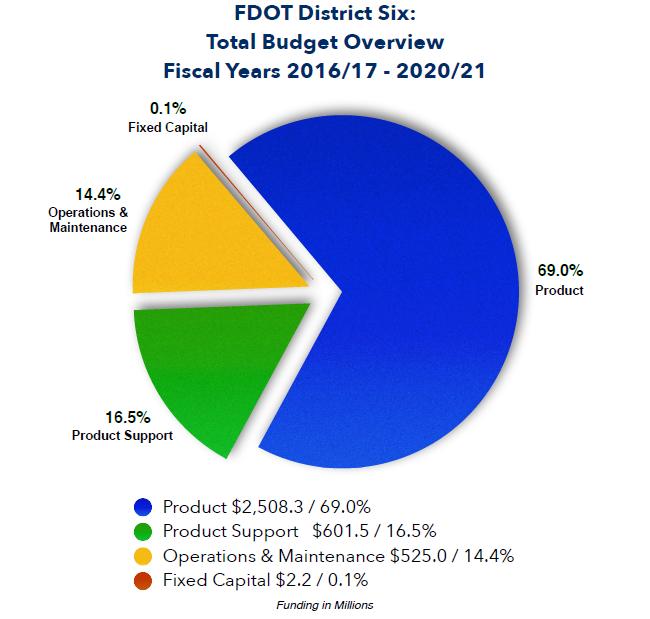 9 FDOT, District Six State Transportation System and Major Projects FDOT District Six, Total Budget Breakdown Tentative Five Year Work Program Fiscal Years 2017-2021 As