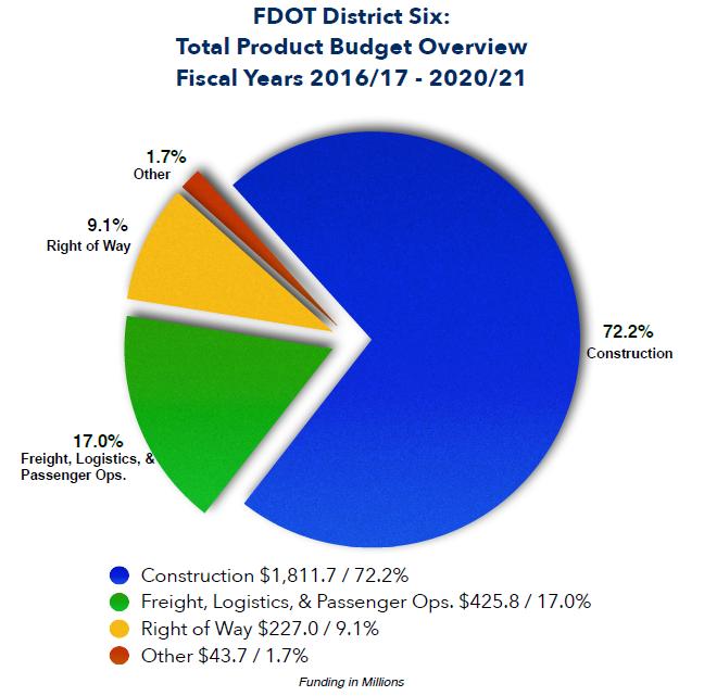 10 FDOT, District Six State Transportation System and Major Projects FDOT District Six, Product Budget Breakdown Tentative Five Year Work Program Fiscal Years 2017 2021 The product budget includes