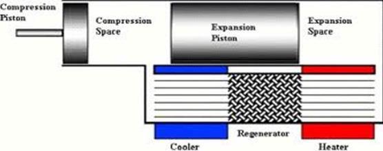 The hot piston cylinder is situated inside the high temperature heat exchanger and the cold piston cylinder is situated inside the low temperature heat exchanger.