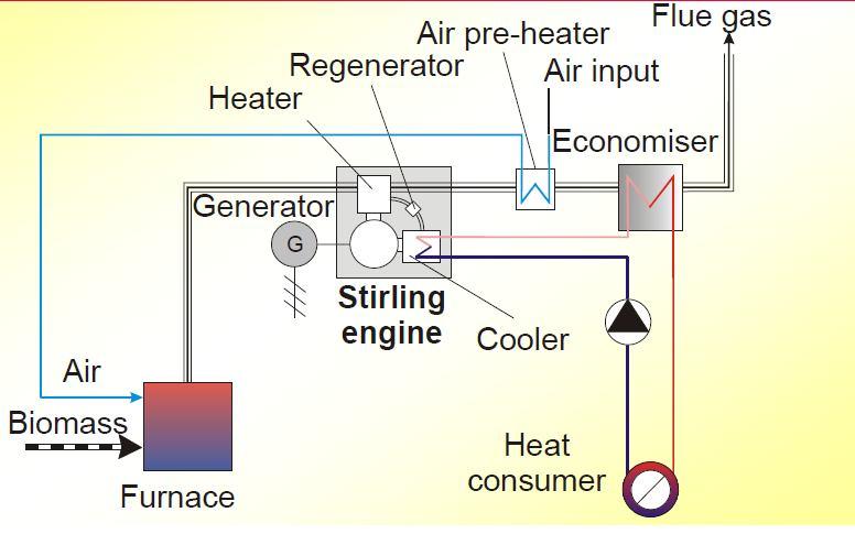 IV. BIOMASS BURNING STIRLING ENGINE Utilizing biomass as the energy source for stirling engines to produce power would be an excellent option especially in agriculture based countries like India as