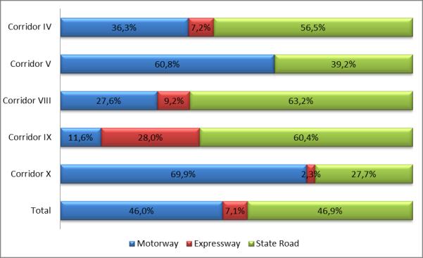 Figure 19 SEETAC Road Network links/nodes (EURAC Research, 2012) On Corridor level, on Corridor X the 72,3% of its total